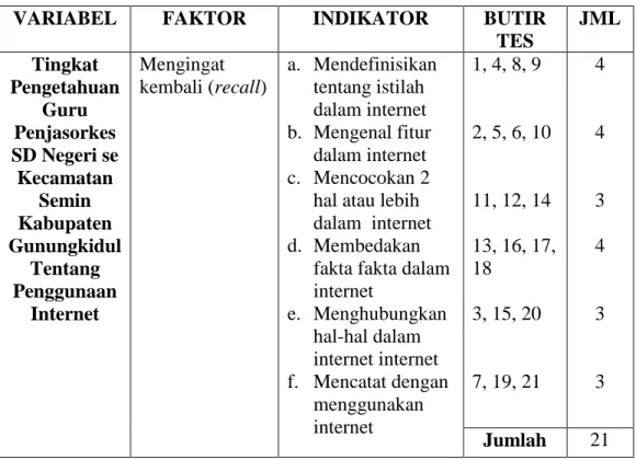 Tabel 1. Kisi-Kisi tes Tingkat Pengetahuan Guru Penjasorkes SD Negeri se  Kecamatan  Semin  Kabupaten  Gunungkidul  Tentang  Penggunaan  Internet  