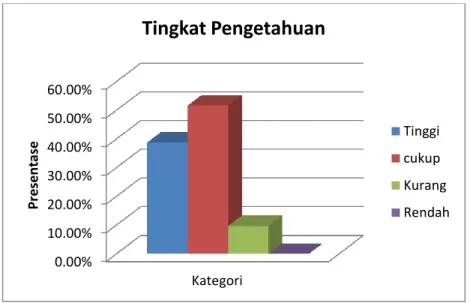 Gambar  1.Grafik  Hasil  Penelitian  Pengetahuan  Guru  Penjasorkes  SD  Negeri  se-Kecamatan  Semin  Kabupaten  Gunungkidul  Tentang  Penggunaan Internet 