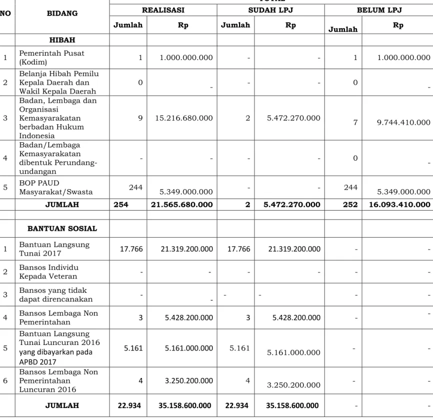 Tabel Penerimaan LPJ atas Belanja Hibah dan Bantuan Sosial  Periode Januari - September Tahun Anggaran 2017 