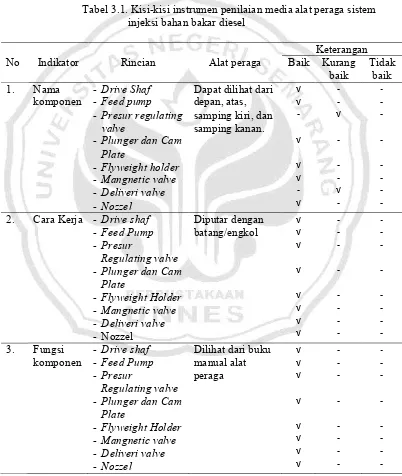 Tabel�3.1.�Kisi<kisi�instrumen�penilaian�media�alat�peraga�sistem�
