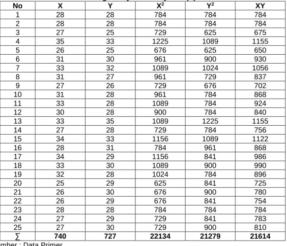 Tabel 7. Data Variabel Kompensasi Tidak Langsung (X)  dengan Loyalitas Karyawan(Y) 