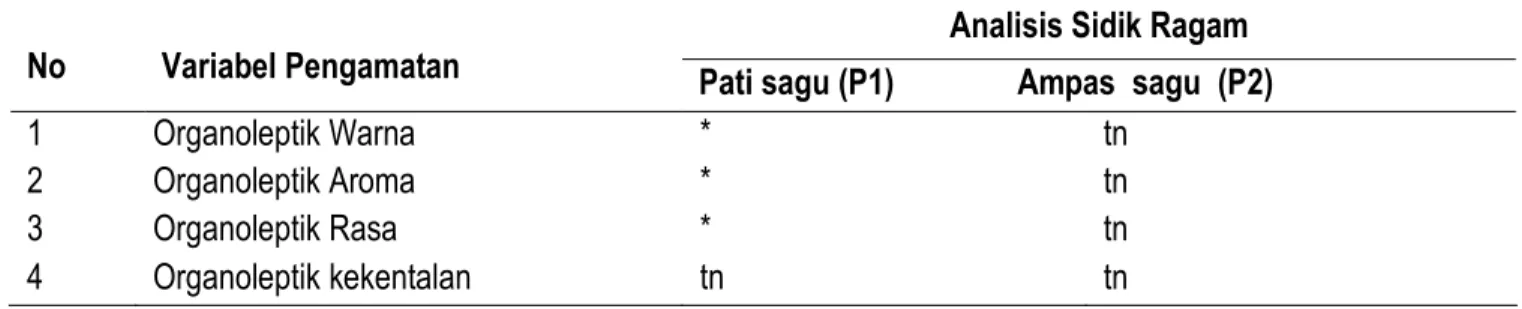 Tabel  5.  Rekapitulasi  analisis  sidik  ragam  sirup  glukosa  terhadap  parameter organoleptik  yang  meliputi  warna,  aroma, rasa dan kekentalan