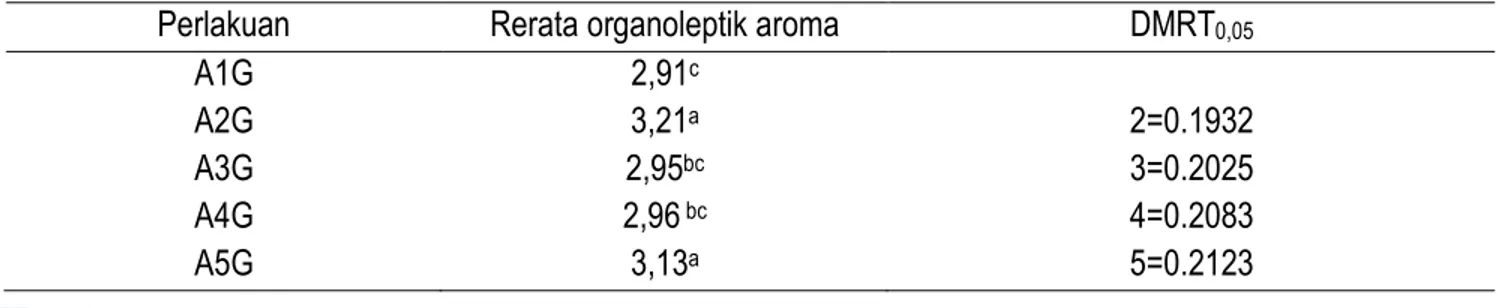 Tabel 7. Rerata hasil penilaian organoleptik aroma sirup glukosa 