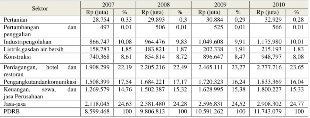 Tabel 1.2 Nilai dan Kontribusi dalam PDRB Kota Yogyakarta, 2013