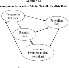 Gambar I.I Komponen Interactive Model Teknik Analisis Data 