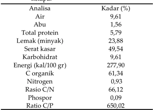 Tabel 1.   Kandungan senyawa dalam limbah ampas  kelapa. Analisa Kadar (%) Air 9,61 Abu 1,56 Total protein 5,79 Lemak (minyak) 23,88 Serat kasar 49,54 Karbohidrat 9,61 Energi (kal/100 gr) 277,90 C organik 61,34 Nitrogen  0,93 Rasio C/N 66,12 Phospor 0,09 R