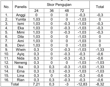 Tabel 3.2. Hasil Transformasi Uji Rangking Parameter Warna  No.  Panelis  Skor Pengujian 