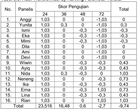Tabel 3.5. Hasil Transformasi Uji Ranking Parameter Tekstur  No.  Panelis  Skor Pengujian 