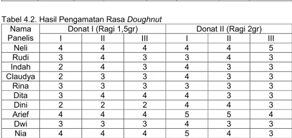 Tabel 4.2. Hasil Pengamatan Rasa Doughnut  Nama 
