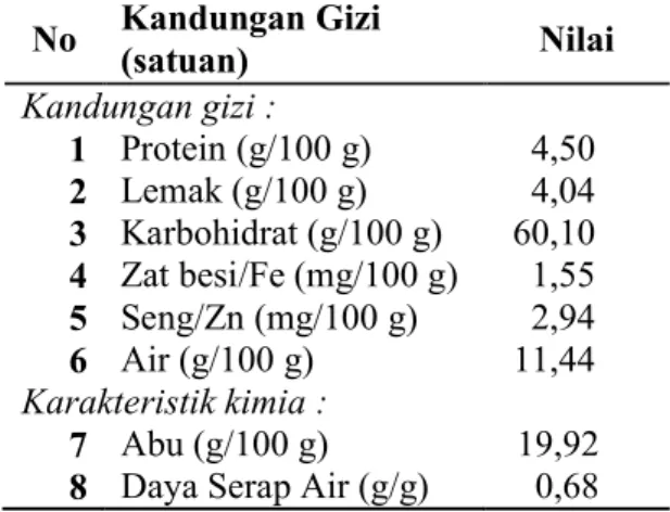 Tabel 1. Karakteristik &amp; Kandungan Gizi  Tepung Kecambah Jagung 