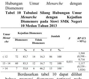 Tabel  10 Tabulasi  Silang  Hubungan  Umur  Menarche dengan  Kejadian  Dismenore  pada  Siswi  SMK  Negeri  10 Medan Tahun 2013 Umur  Menar che Kejadian Dismenore Jumlah p RP (CI = 95%)DismenoreTidak  Dismenore f % f % f % ≤ 12 72 83,7 14 16,3 86 100 0,031