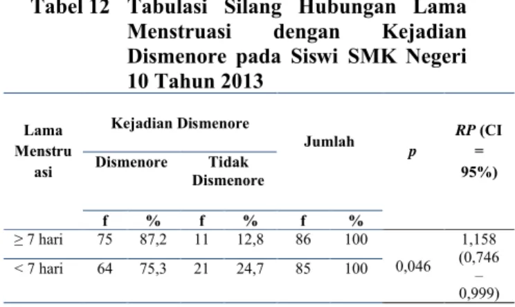 Tabel 11 Tabulasi  Silang  Hubungan  Siklus  Menstruasi  dengan  Kejadian  Dismenore  pada  Siswi  SMK  Negeri  10 Medan Tahun 2013 Siklus  Menstruasi Kejadian Dismenore Jumlah p RP (CI =  Dismenore Tidak  95%) Dismenore f % f % f % Normal 107 82,9 22 17,1