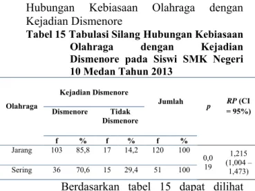 Tabel 15 Tabulasi Silang Hubungan Kebiasaan  Olahraga  dengan  Kejadian  Dismenore  pada  Siswi  SMK  Negeri  10 Medan Tahun 2013 Olahraga Kejadian Dismenore Jumlah p RP (CI  = 95%)DismenoreTidak  Dismenore f % f % f % Jarang 103 85,8 17 14,2 120 100 0,0 1