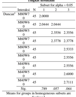 Tabel  tersebut  menunjukkan  bahwa  interaksi  antara  substitusi  mocaf  dan  penambahan  puree  wortel  prosentase  40%:70% menghasilkan nilai subset 2,7111; 