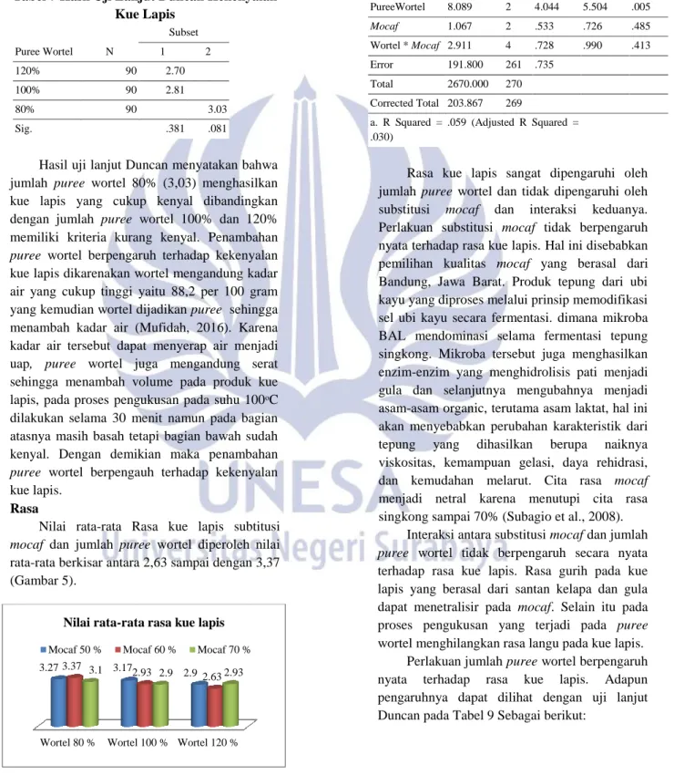 Tabel 7 Hasil Uji Lanjut Duncan Kekenyalan  Kue Lapis  Puree Wortel  N  Subset 1  2  120%  90  2.70    100%  90  2.81  80%  90    3.03  Sig