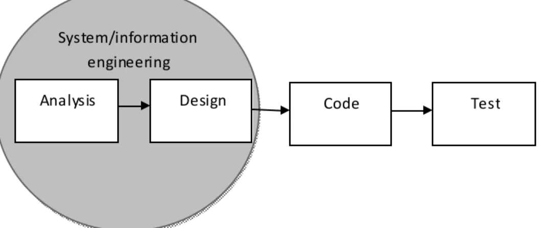 Gambar 2.1 Daur hidup Pressman System/information 