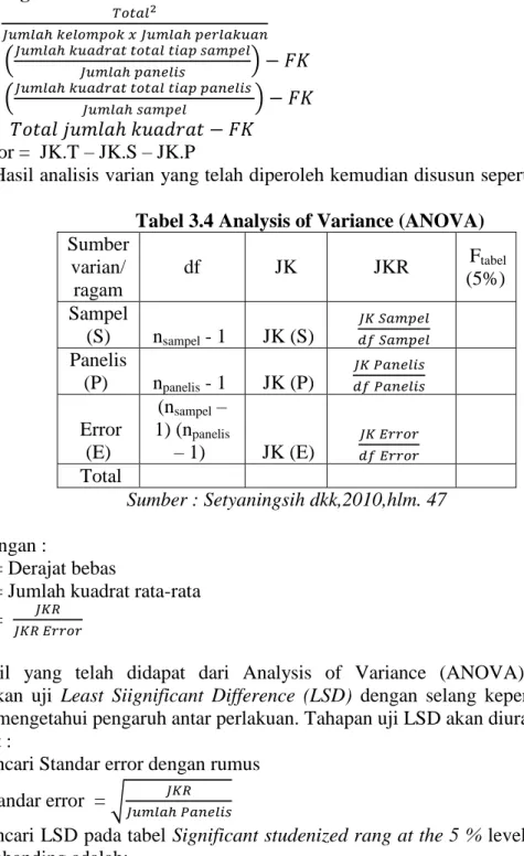 Tabel 3.4 Analysis of Variance (ANOVA)  Sumber  varian/  ragam  df  JK  JKR   F tabel (5%)  Sampel  (S)  n sampel  - 1    JK (S)                         Panelis  (P)   n panelis  - 1    JK (P)                               Error  (E)  (n sampel  – 1) (npan