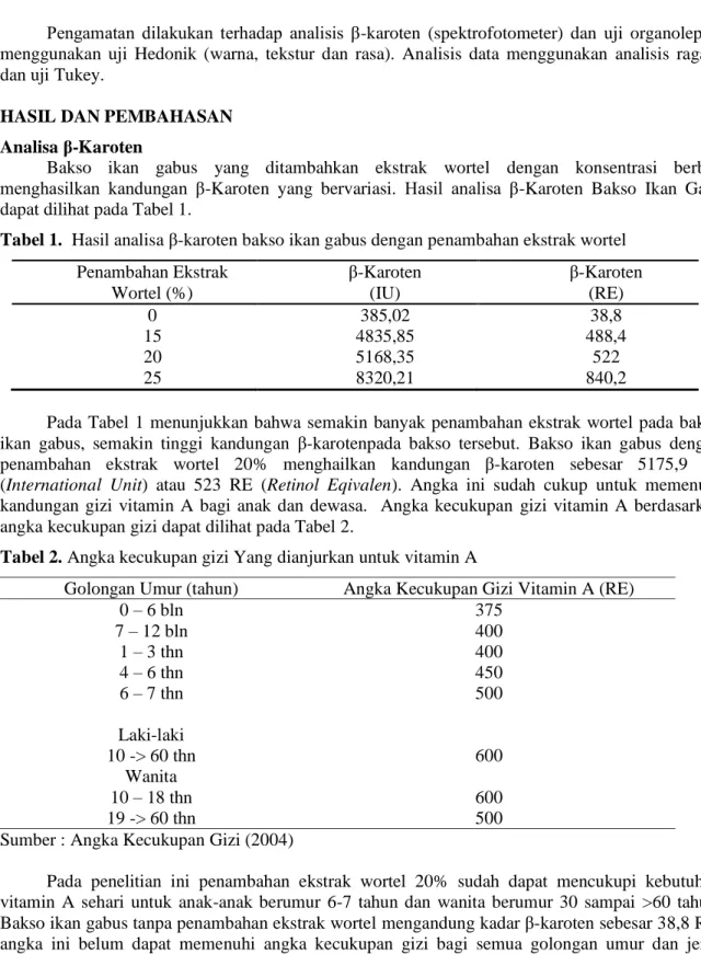 Tabel 1.  Hasil analisa β-karoten bakso ikan gabus dengan penambahan ekstrak wortel  Penambahan Ekstrak  Wortel (%)  β-Karoten (IU)  β-Karoten (RE)  0  15  20  25  385,02  4835,85 5168,35 8320,21  38,8  488,4 522 840,2 