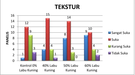 Grafik 4. Tingkat Kesukaan Panelis terhadap Tekstur Serabi 