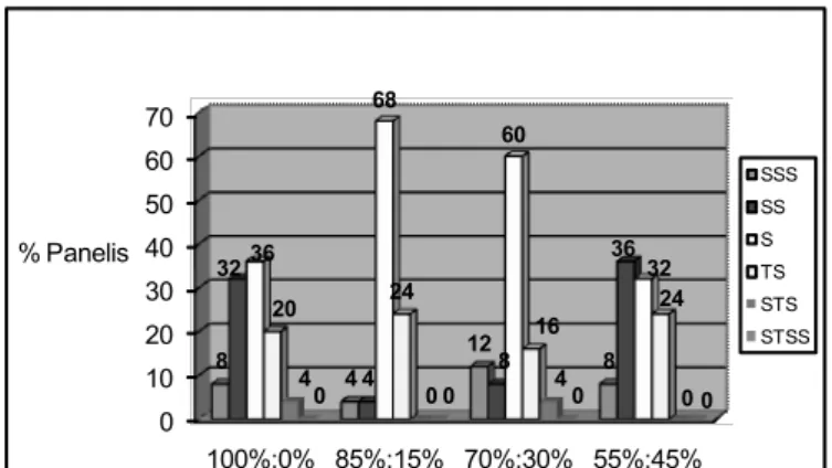 Gambar 3. Hasil Rata-rata Nilai Tingkat Kesukaan  Panelis Terhadap Rasa Lapis Legit Bekatul