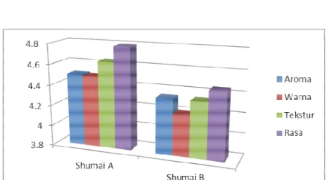 Gambar 2 Colomn Chart Mean Shumai A dan Shumai B 