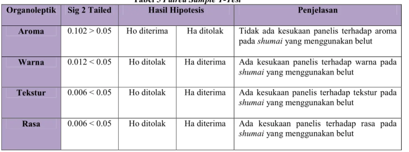 Tabel 5 Paired Sample T-Test 