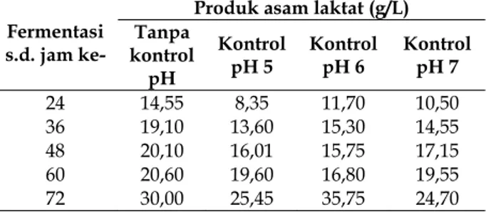 Tabel 2. Produk asam laktat oleh R. oryzae selama  fermentasi pada medium perlakuan tanpa kontrol pH,  dengan kontrol pH 5, dengan kontrol pH 6, dan  dengan kontrol pH 7