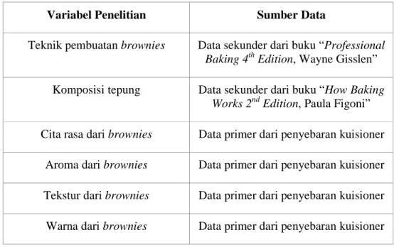 Table 3.2 Variabel Penelitian dan Sumber Data 