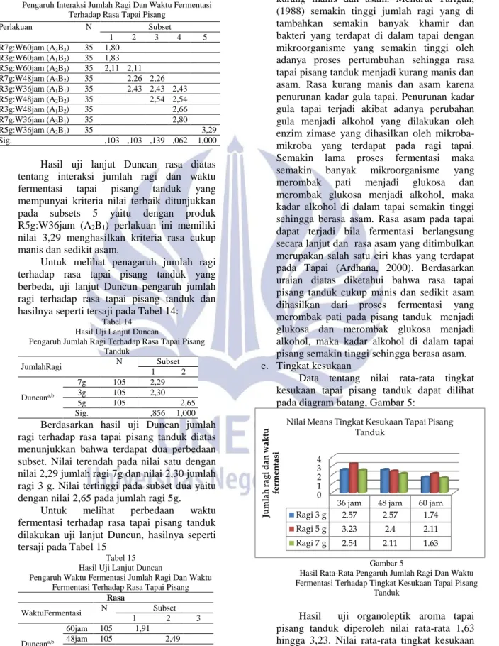 Tabel 13  Hasil Uji Lanjut Duncan 