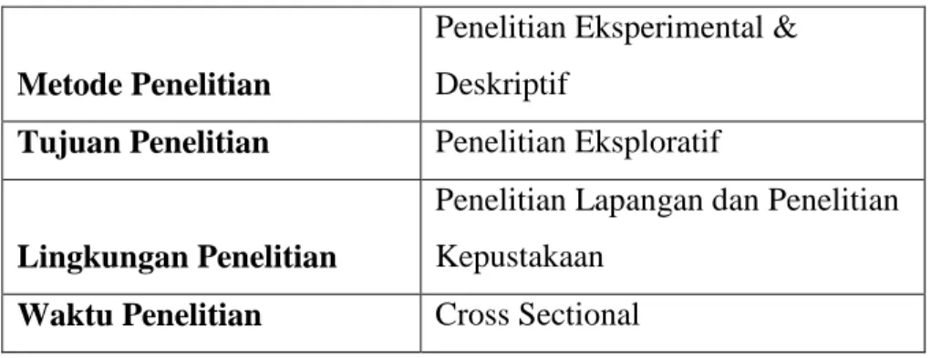 Tabel 3.1 Desain Penelitian 