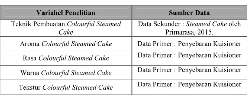 Tabel 2 Jenis Sumber Data 