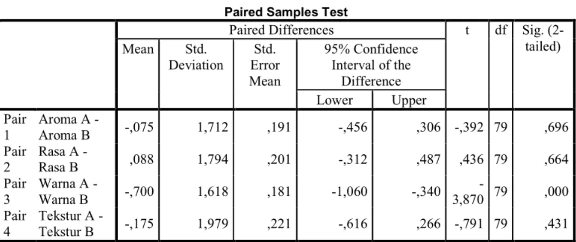 Tabel 9 Paired Sample T-test  Paired Samples Test 