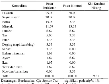 Tabel 3  Komoditas Utama yang Dijual PedagangPasar Tradisional di Provinsi DKI Jakarta dengan Menggunakan Uji Khi-Kuadrat (Chi-square Test) (%) 