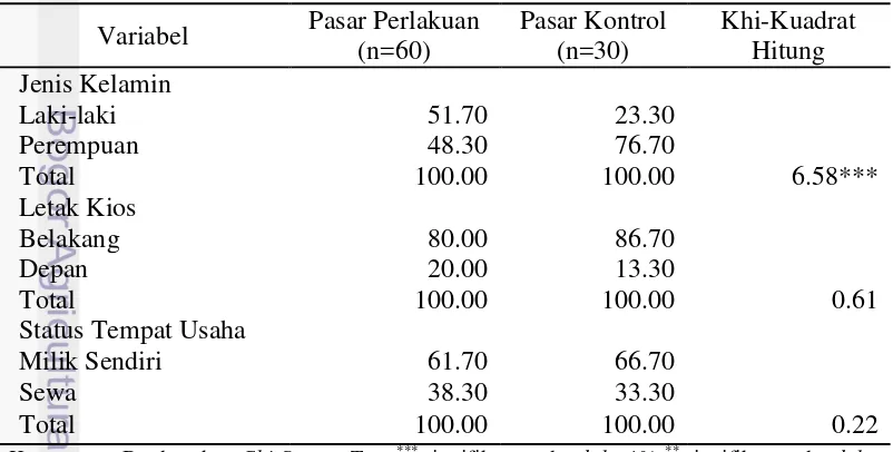 Tabel 5  Karakteristik Pedagang Pasar Perlakuan dan Pasar Kontrol di Provinsi  DKI Jakarta dengan Menggunakan Uji Khi-Kuadrat (Chi-square Test) (%) 