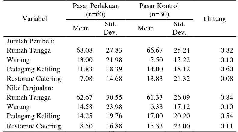 Tabel 6   Karakteristik Pedagang Pasar Perlakuan dan Pasar Kontrol di Provinsi DKI Jakarta Dilihat dari Segmentase Pembeli Terbanyak dengan Menggunakan t-test 