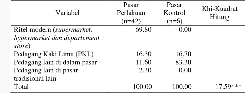 Tabel 10 Pesaing Terberat Pedagang Pasar Perlakuan dan Pasar Kontrol di Provinsi DKI Jakarta dengan Menggunakan Uji Khi-Kuadrat (Chi-square Test) (%) 