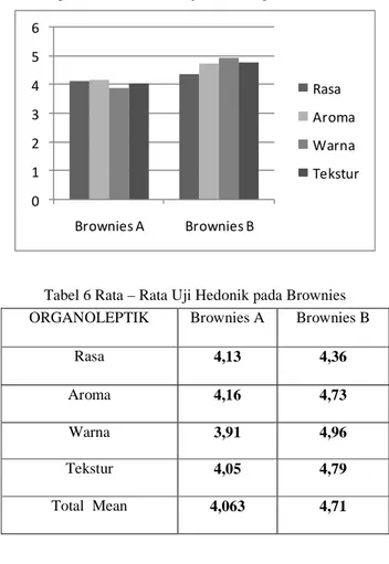 Diagram 1 Rata – Rata Uji Hedonik pada Brownies 