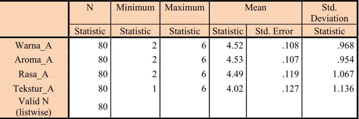 Tabel 5. Analisa Deskriptif Statistik Sampel A 