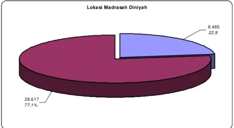 Grafik 2.2. Lokasi Madrasah Diniyah 