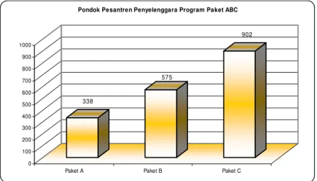 Grafik  2.5.  Jumlah  Pondok  Pesantren  Penyelenggara  Program  Paket  A,  Paket  B  dan  Paket C 