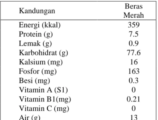 Tabel Komposisi Gizi per 100 gram Beras Merah  Kandungan  Beras  Merah  Energi (kkal)   359  Protein (g)  7.5  Lemak (g)  0.9  Karbohidrat (g)  77.6  Kalsium (mg)  16  Fosfor (mg)  163  Besi (mg)  0.3  Vitamin A (S1)  0  Vitamin B1(mg)  0.21  Vitamin C (mg