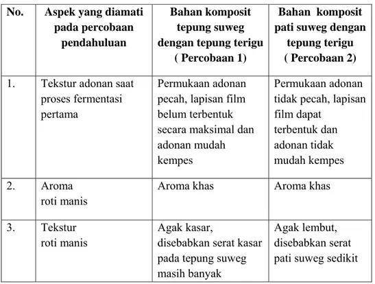 Tabel 4. Pengamatan percobaan pembuatan roti manis  No.   Aspek yang diamati 