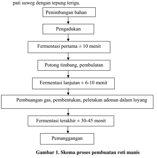 Gambar 1. Skema proses pembuatan roti manis  D.  Kerangka Berfikir  