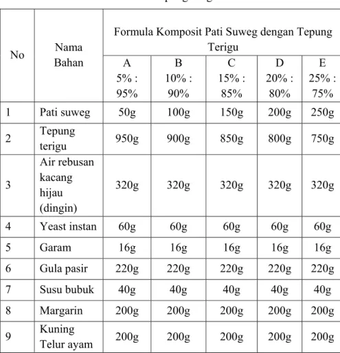 Tabel 6. Formula Bahan-bahan yang digunakan dalam  eksperimen  Roti Manis menggunakan bahan dasar komposit pati suweg dengan 