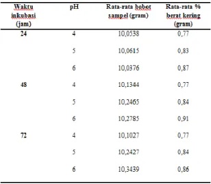 Tabel 2. Persen Berat Kering Sel 