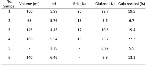 Tabel 2.   Pengukuran volume pH, Brix, kadar glukosa dan gula pereduksi  dari supernatan tiap nomor sampel 