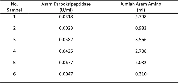 Tabel 3.   Pengukuran asam karboksipeptidase dan jumlah   asam amino  No.  Sampel  Asam Karboksipeptidase (U/ml) 
