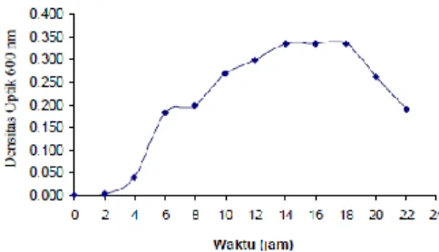 Gambar  4.3  Kurva  Pertumbuhan  Bacillus  subtilis  (Ardiansyah, 2009). 