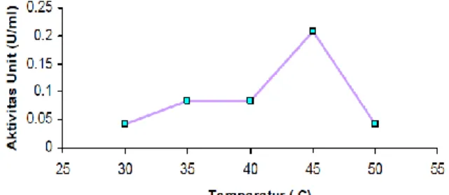 Gambar  4.4  Variasi  suhu  pada  aktivitas  lipase  (Nurhasanah, 2008) 