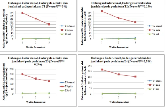 Gambar  1    menunjukkan  hubungan  antara  kadar  etanol,  kadar  gula  reduksi  dan  jumlah  sel  pada  fermentasi  air  kelapa  dengan  konsentrasi gula awal 250 g/l selama  tiga  hari  pada  seriap  perlakuan.